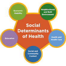 Social Determinants of Health